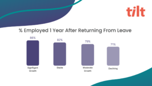 % employees 1 year after returning from leave