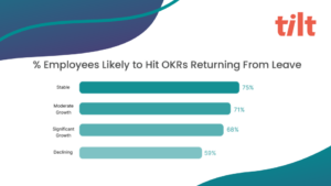 % of employees likely to hir OKRs